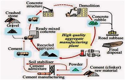 From waste to wealth: a study of concrete recycling in Jordan